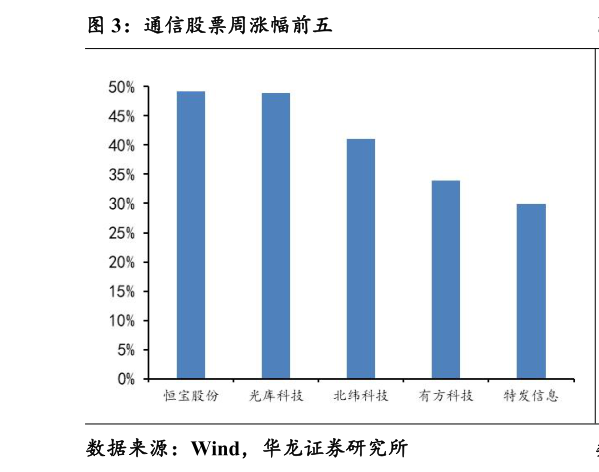 如何看待通信股票周涨幅前五