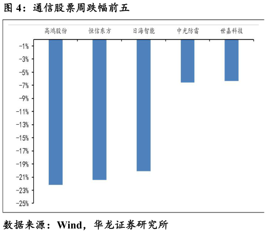 咨询大家通信股票周跌幅前五