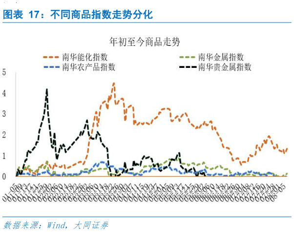 咨询大家不同商品指数走势分化
