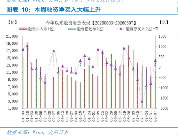 咨询下各位本周融资净买入大幅上升