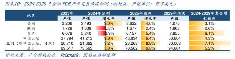 如何才能2024-2029年全球PCB产业发展情况预测(按地区,产值单位:百万美元)?