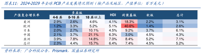 一起讨论下2024-2029年全球PCB产业发展情况预测(按产品及地区,产值单位:百万美元)?