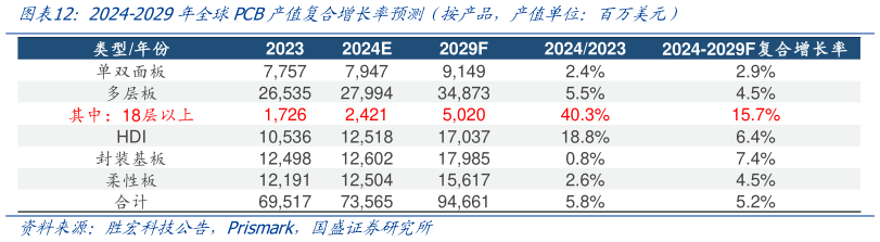 如何了解2024-2029年全球PCB产值复合增长率预测(按产品,产值单位:百万美元)?