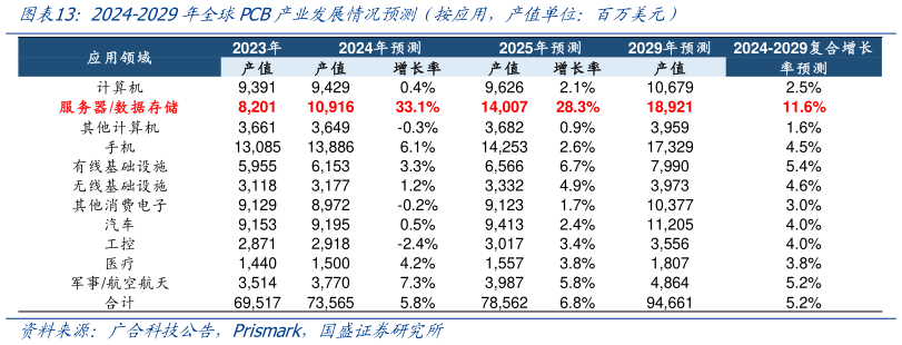 谁能回答2024-2029年全球PCB产业发展情况预测(按应用,产值单位:百万美元)?