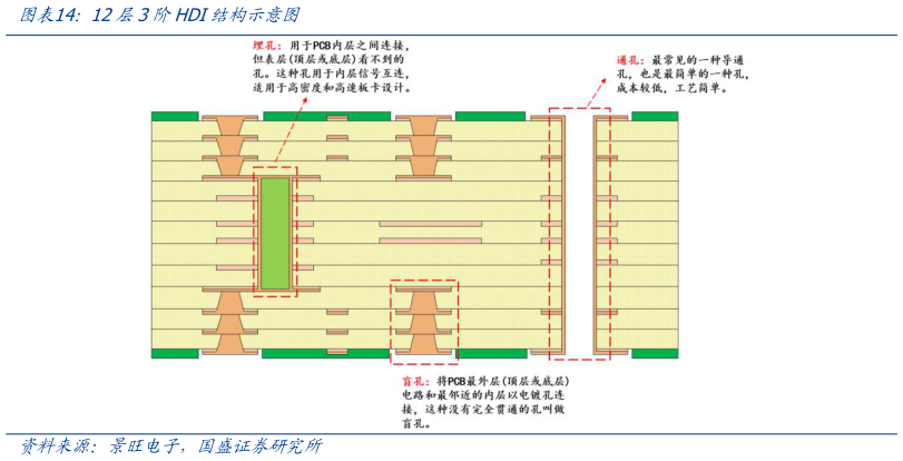 怎样理解12层3阶HDI结构示意图?