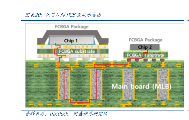 如何解释从芯片到PCB互联示意图?