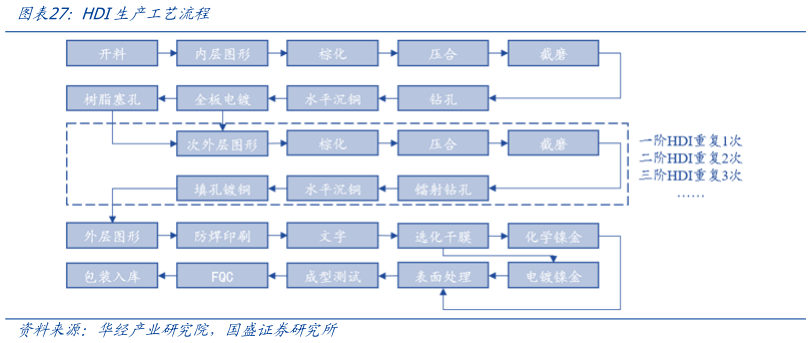 如何看待HDI生产工艺流程