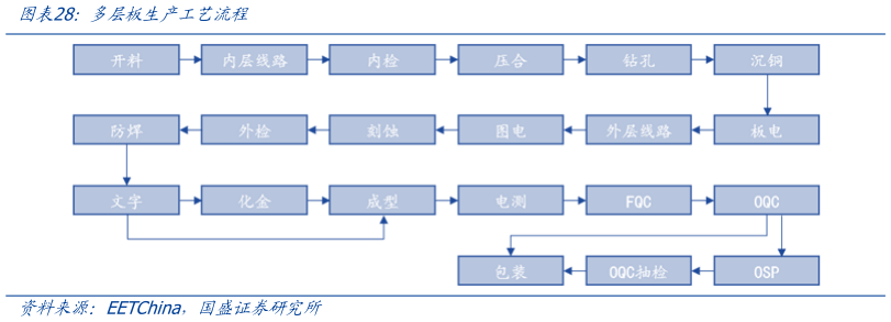如何解释多层板生产工艺流程