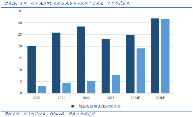 想问下各位网友全球一般和AIHPC服务器PCB市场规模（亿美元，不含封装基板）