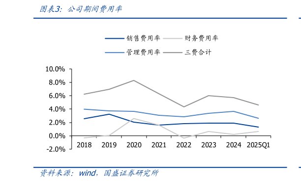 如何了解公司期间费用率?