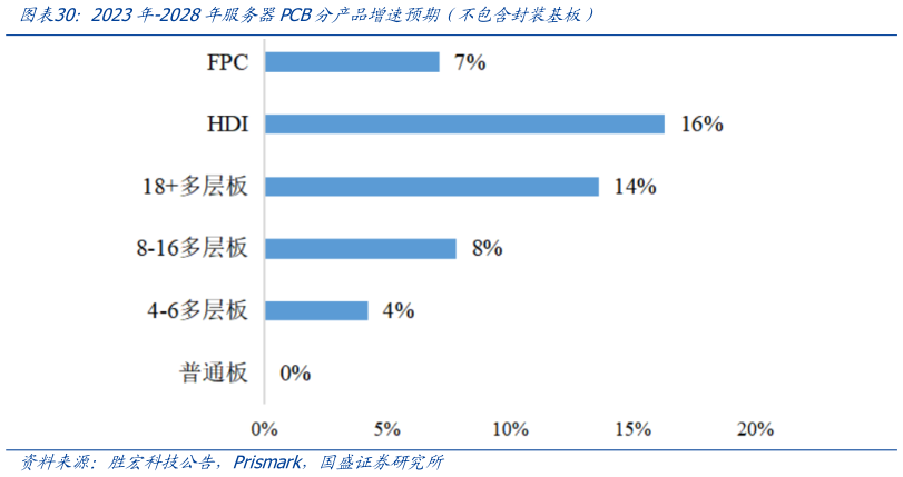 各位网友请教一下2023年-2028年服务器PCB分产品增速预期（不包含封装基板）
