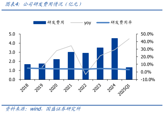 各位网友请教一下公司研发费用情况(亿元)?