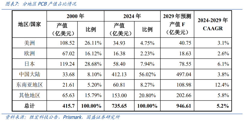 如何了解分地区PCB产值占比情况?