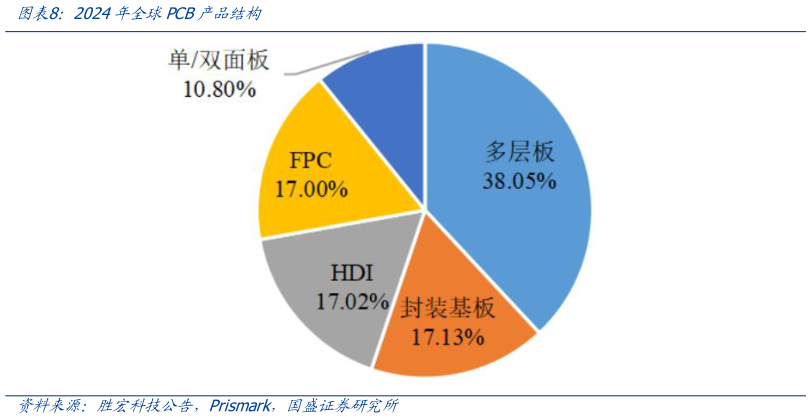 各位网友请教一下2024年全球PCB产品结构?