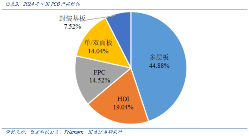 怎样理解2024年中国PCB产品结构?