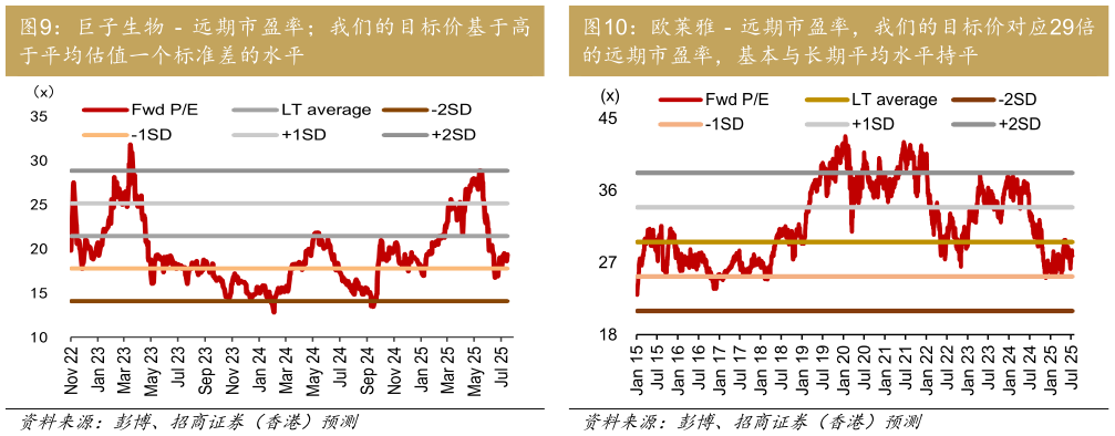 如何了解欧莱雅 - 远期市盈率，我们的目标价对应29倍