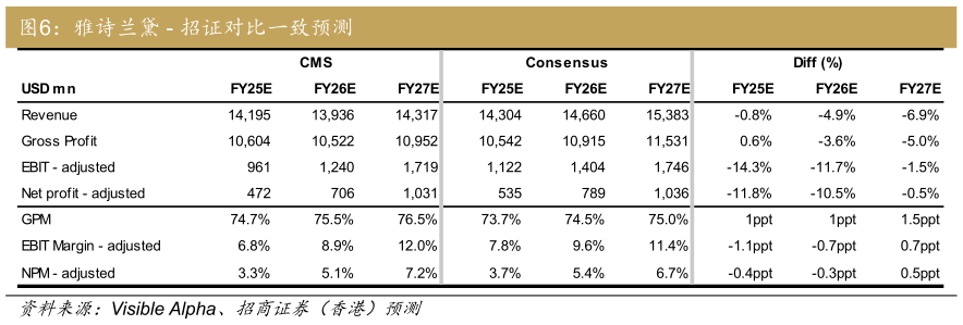谁能回答雅诗兰黛 - 招证对比一致预测?