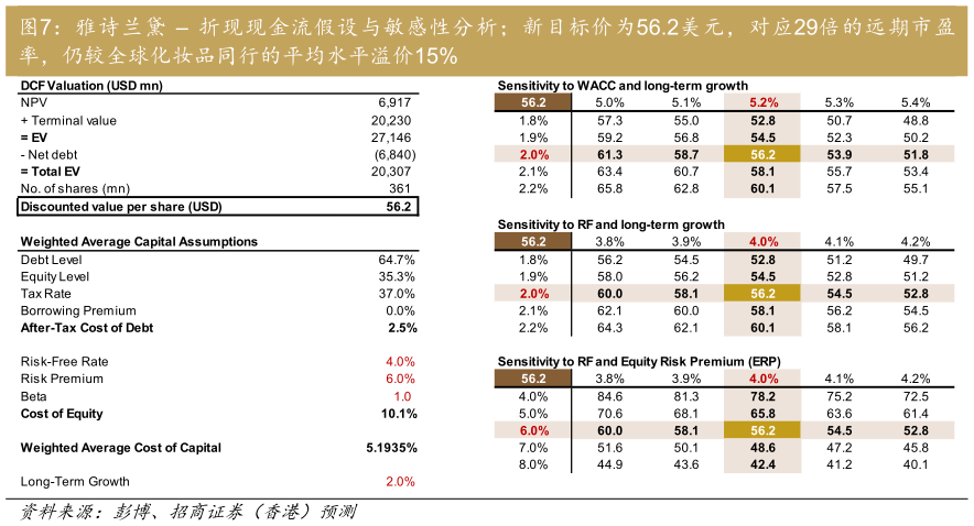 各位网友请教一下雅诗兰黛 折现现金流假设与敏感性分析新目标价为56.2美元,对应29倍的远期市盈?