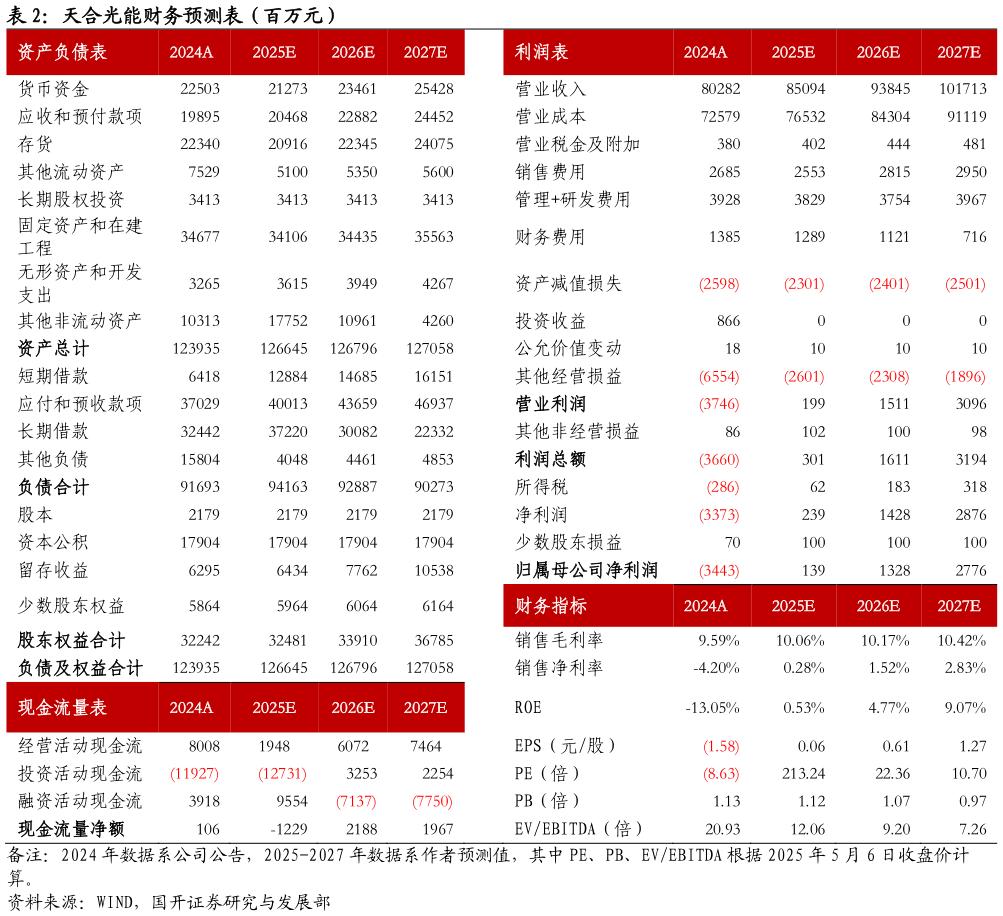 我想了解一下天合光能财务预测表（百万元）