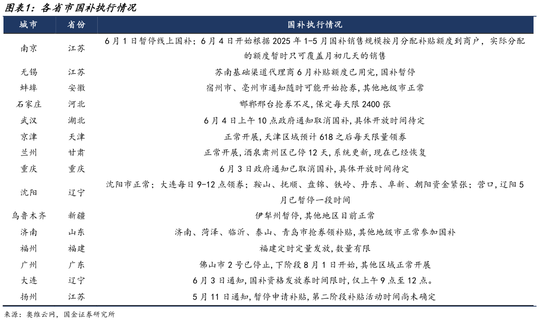 请问一下各省市国补执行情况