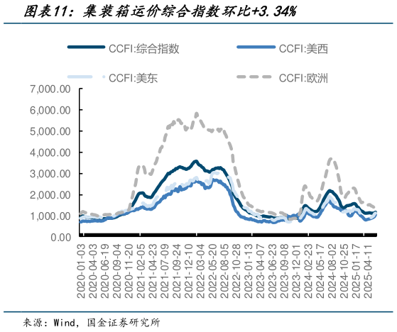 各位网友请教一下集装箱运价综合指数环比3.34%