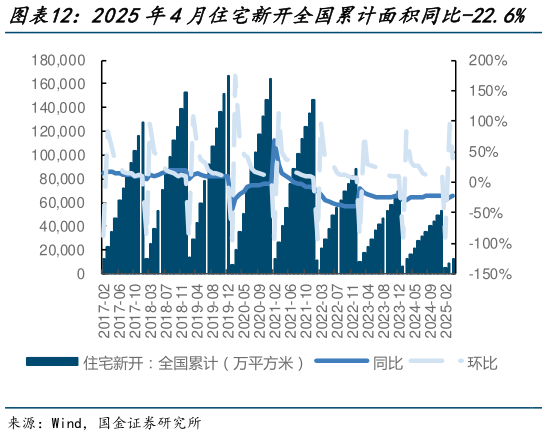 想问下各位网友2025年4月住宅新开全国累计面积同比-22.6%   2025年4月住宅施工全国累计面积同比-10.1%