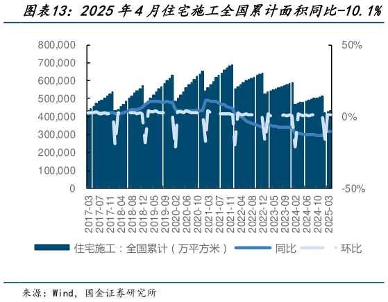 如何才能2025年4月住宅施工全国累计面积同比-10.1%