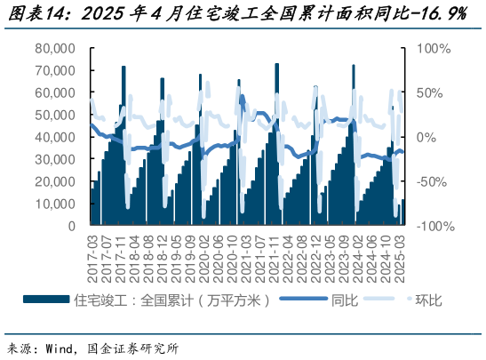 谁知道2025年4月住宅竣工全国累计面积同比-16.9%   2025年4月住宅销售全国累计面积同比-2.7%