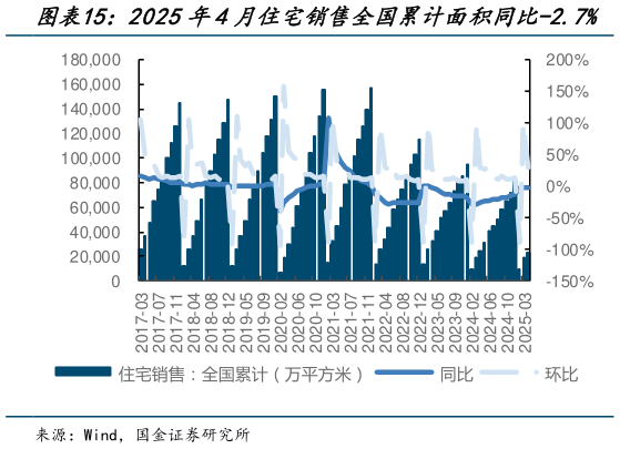 如何了解2025年4月住宅销售全国累计面积同比-2.7%