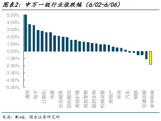 怎样理解申万一级行业涨跌幅（602-606）