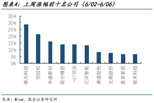 如何才能上周涨幅前十名公司（602-606）