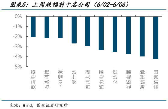 请问一下上周跌幅前十名公司（602-606）