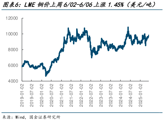 如何了解LME铜价上周602-606上涨1.45%（美元吨）   LME铝价上周602-606下降0.80%（美元吨）
