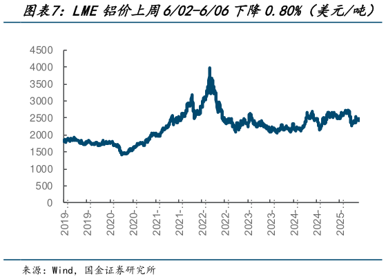 各位网友请教一下LME铝价上周602-606下降0.80%（美元吨）