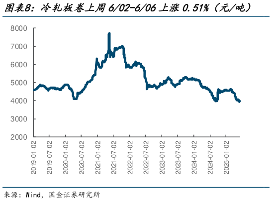 我想了解一下冷轧板卷上周602-606上涨0.51%（元吨）    塑料上周602-606下降0.12%（元吨）