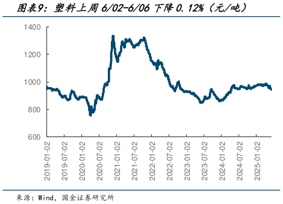 想问下各位网友塑料上周602-606下降0.12%（元吨）