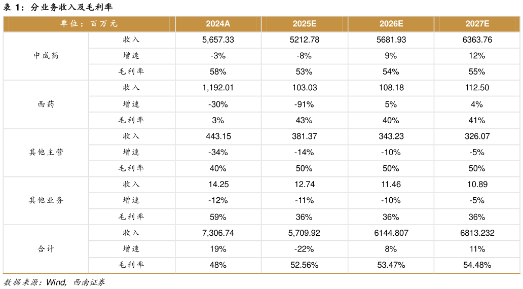 怎样理解分业务收入及毛利率