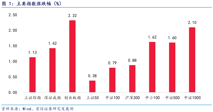 想问下各位网友主要指数涨跌幅（%）