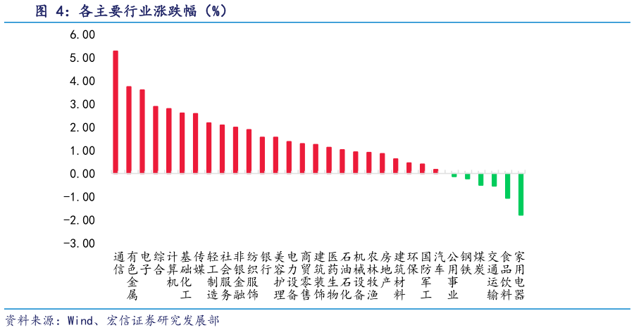 如何了解各主要行业涨跌幅（%）