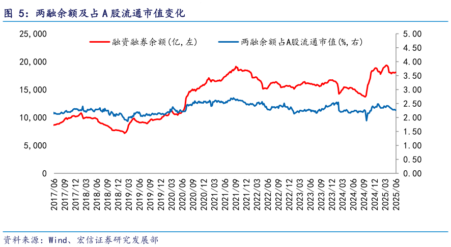 咨询大家两融余额及占 A 股流通市值变化