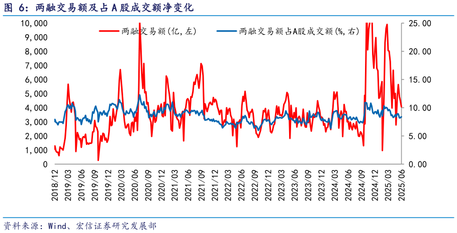 如何了解两融交易额及占 A 股成交额净变化