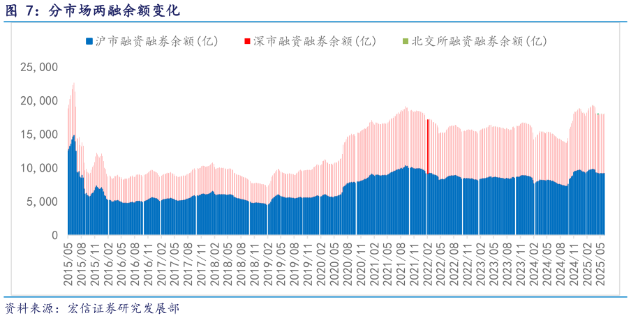 如何才能分市场两融余额变化