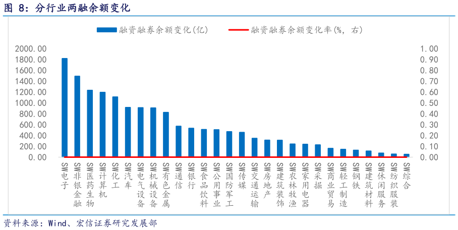 谁能回答分行业两融余额变化