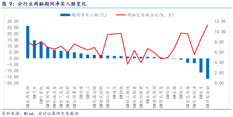 我想了解一下分行业两融期间净买入额变化