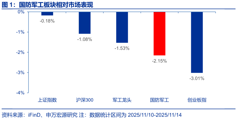 我想了解一下国防军工板块相对市场表现