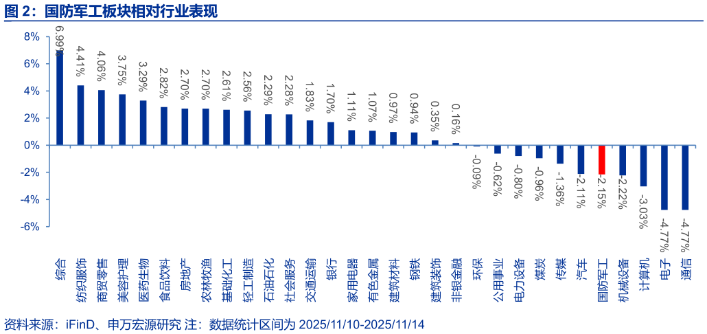 我想了解一下国防军工板块相对行业表现