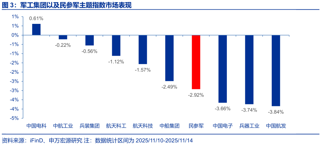 你知道军工集团以及民参军主题指数市场表现