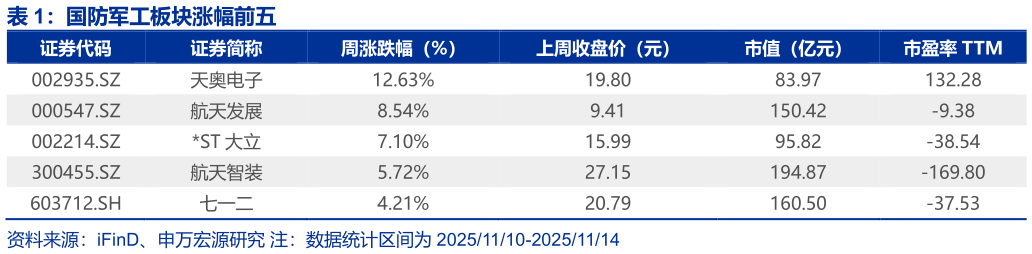 想问下各位网友国防军工板块涨幅前五