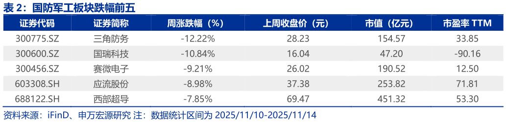 如何解释国防军工板块跌幅前五