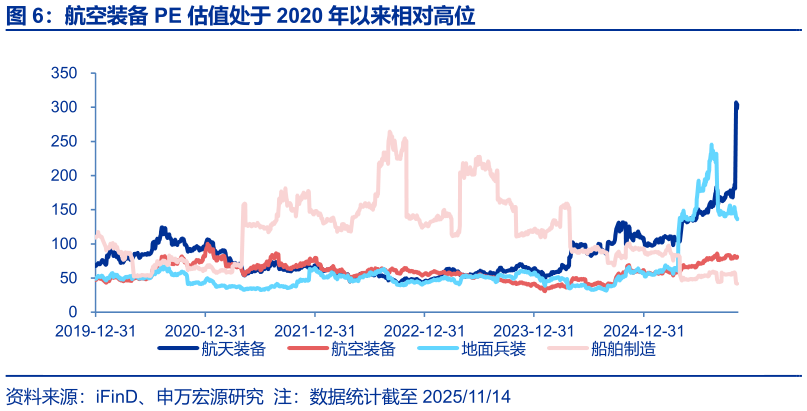 如何才能航空装备 PE 估值处于 2020 年以来相对高位